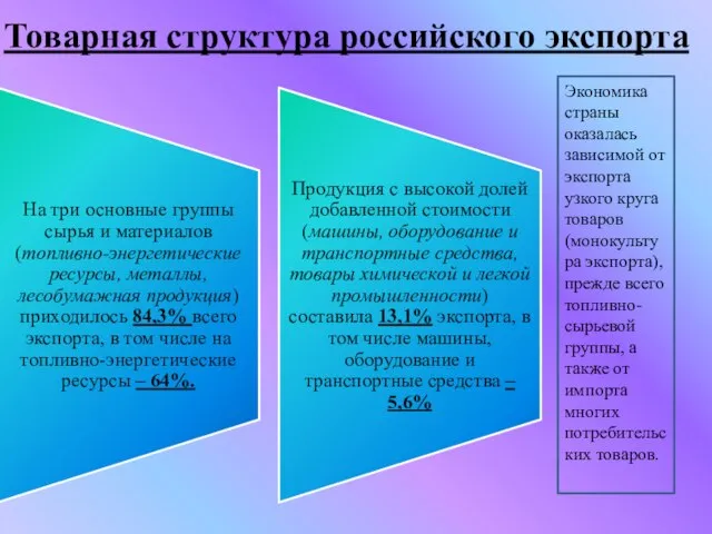 Товарная структура российского экспорта Экономика страны оказалась зависимой от экспорта узкого