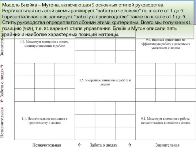 Модель Блейка – Мутона, включающая 5 основных стилей руководства. Вертикальная ось