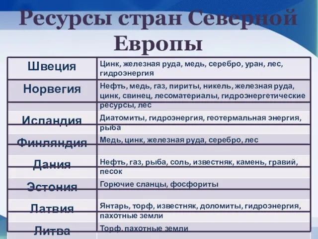 Ресурсы стран Северной Европы