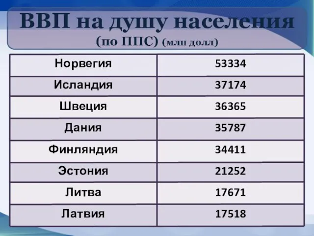 ВВП на душу населения (по ППС) (млн долл)