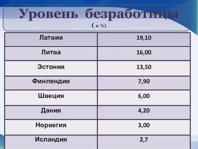 Уровень безработицы ( в %)