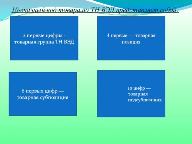 10-значный код товара по ТН ВЭД представляет собой: 2 первые цифры