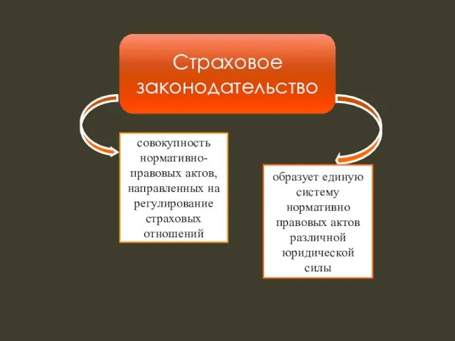 Страховое законодательство совокупность нормативно-правовых актов, направленных на регулирование страховых отношений образует