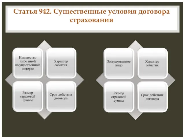 Статья 942. Существенные условия договора страхования