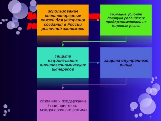 Цели государственного регулирования