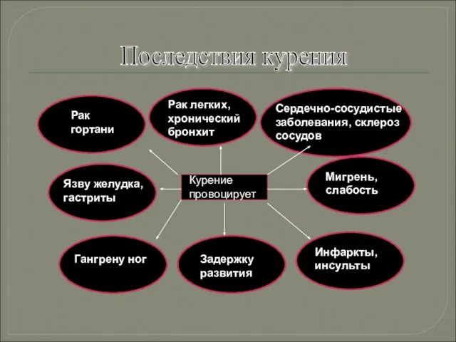 Последствия курения Рак гортани Рак легких, хронический бронхит Сердечно-сосудистые заболевания, склероз