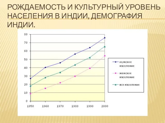 Рождаемость и культурный уровень населения в Индии, демография Индии.