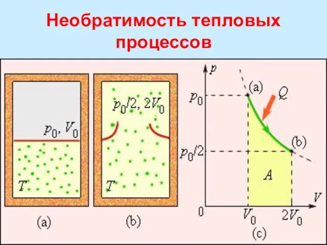 Необратимость тепловых процессов