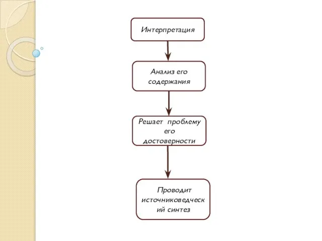 Интерпретация Анализ его содержания Решает проблему его достоверности Проводит источниковедческий синтез