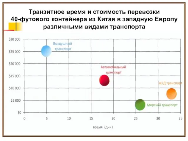 Транзитное время и стоимость перевозки 40-футового контейнера из Китая в западную Европу различными видами транспорта