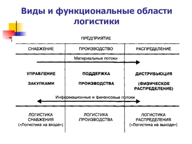 Виды и функциональные области логистики