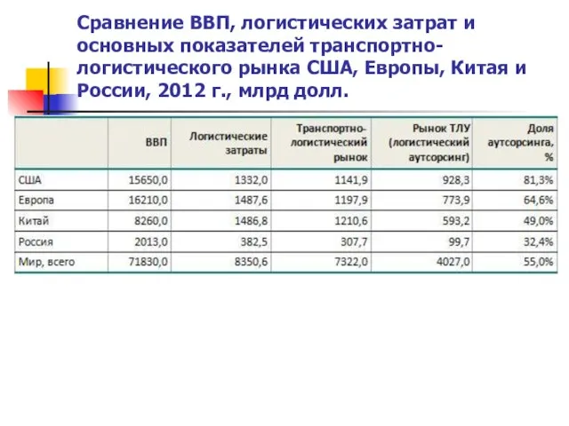 Сравнение ВВП, логистических затрат и основных показателей транспортно-логистического рынка США, Европы,