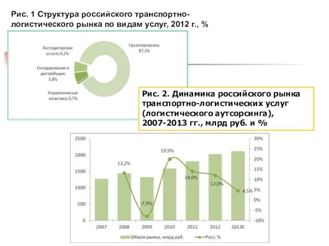 Рис. 1 Структура российского транспортно-логистического рынка по видам услуг, 2012 г.,