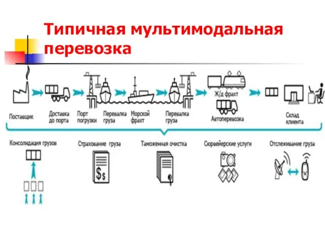 Типичная мультимодальная перевозка