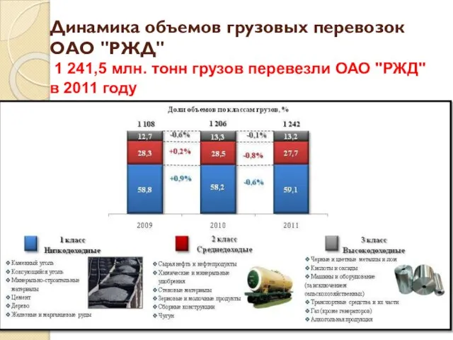 Динамика объемов грузовых перевозок ОАО "РЖД" 1 241,5 млн. тонн грузов