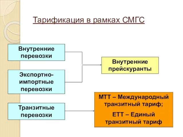 Тарификация в рамках СМГС