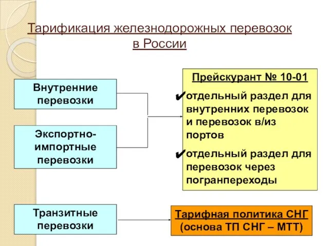 Тарификация железнодорожных перевозок в России