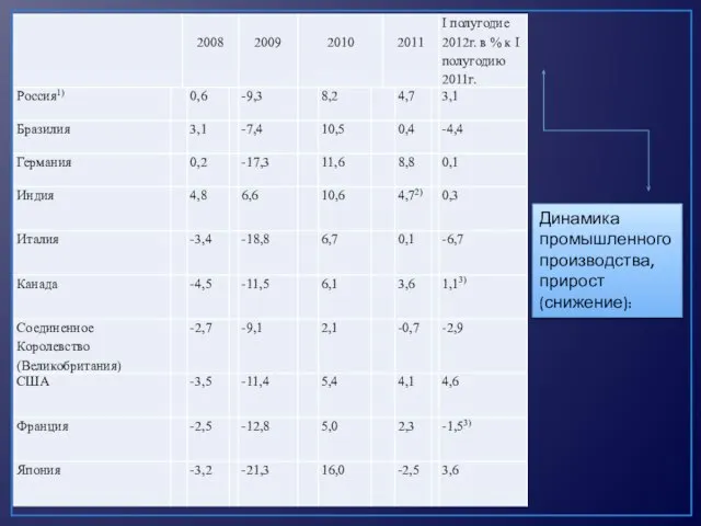 Динамика промышленного производства, прирост (снижение):