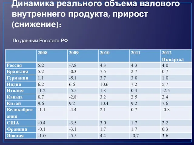 Динамика реального объема валового внутреннего продукта, прирост (снижение): По данным Росстата РФ