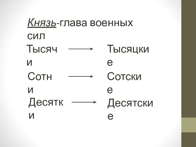 Князь-глава военных сил Тысячи Сотни Десятки Десятские Тысяцкие Сотские