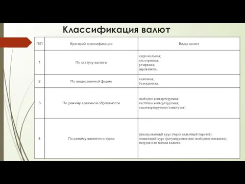 Классификация валют