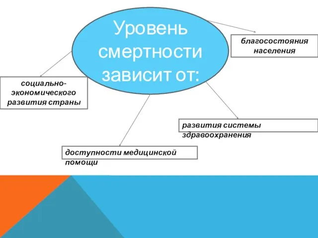 Уровень смертности зависит от: социально-экономического развития страны благосостояния населения развития системы здравоохранения доступности медицинской помощи