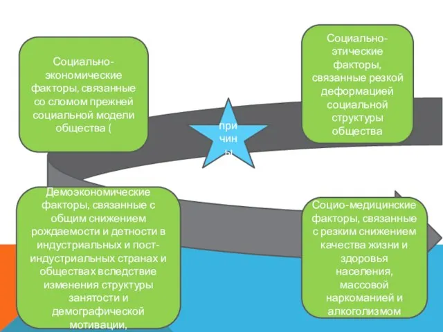 причины Социально-этические факторы, связанные резкой деформацией социальной структуры общества Социо-медицинские факторы,