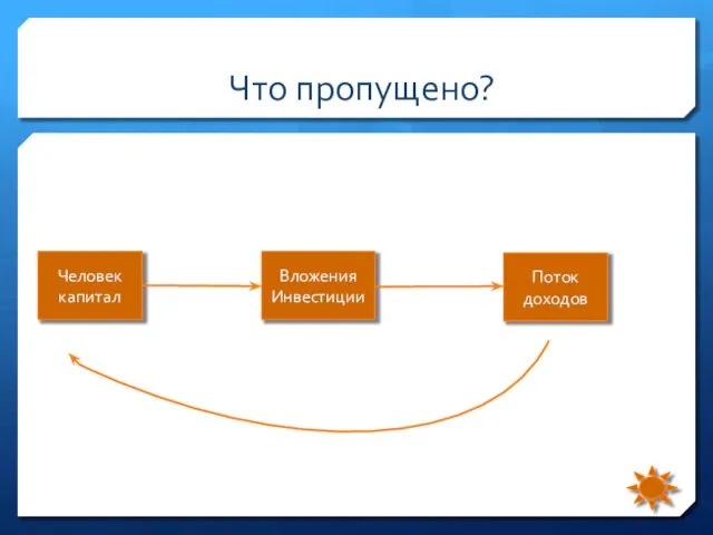 Что пропущено? Человек капитал Вложения Инвестиции Поток доходов