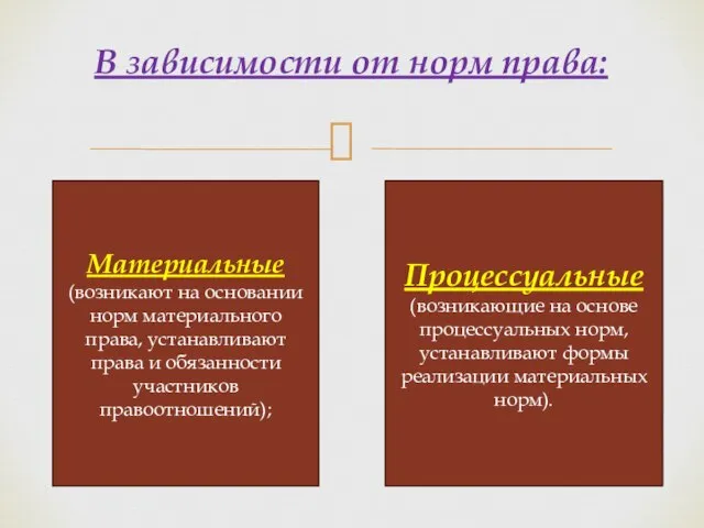 В зависимости от норм права: Материальные (возникают на основании норм материального