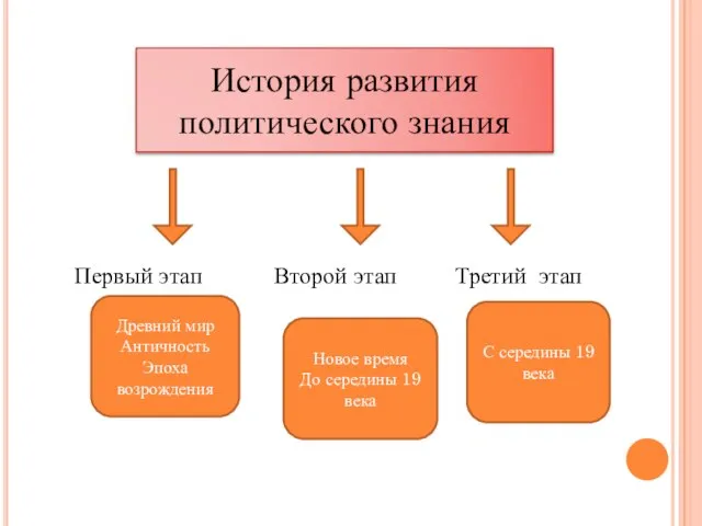 Первый этап Второй этап Третий этап История развития политического знания Древний