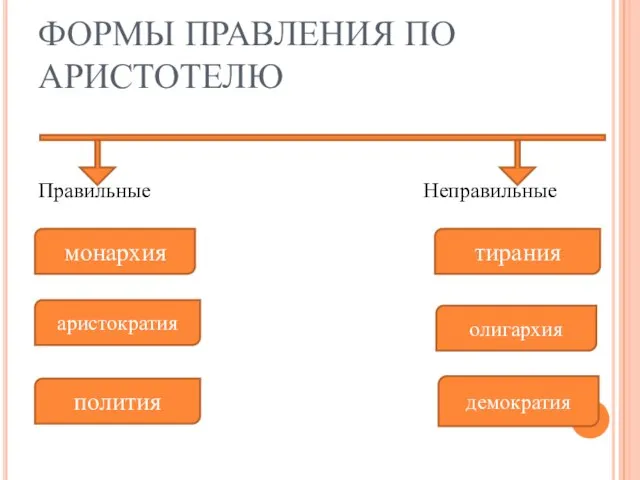 ФОРМЫ ПРАВЛЕНИЯ ПО АРИСТОТЕЛЮ Правильные Неправильные монархия аристократия полития тирания олигархия демократия