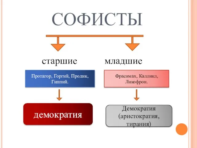 СОФИСТЫ старшие младшие Протагор, Горгий, Продик, Гиппий. Фрасимах, Калликл, Ликофрон. демократия Демократия (аристократия, тирания)