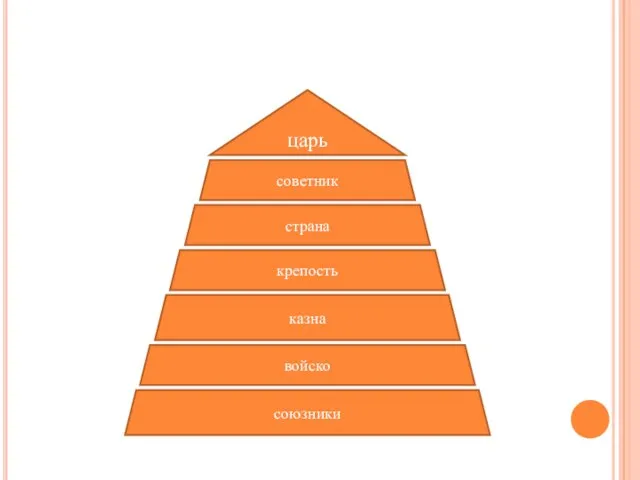 царь советник страна крепость казна войско союзники