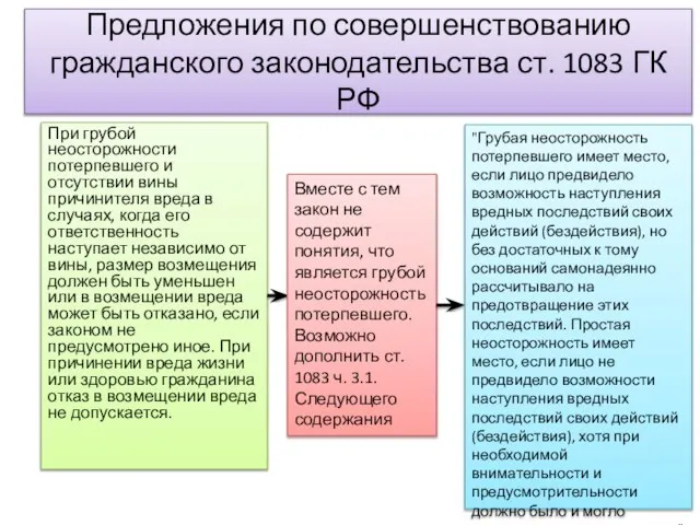 Предложения по совершенствованию гражданского законодательства ст. 1083 ГК РФ При грубой