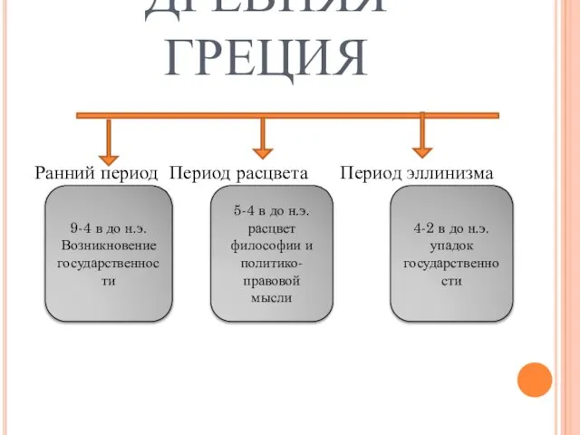 ДРЕВНЯЯ ГРЕЦИЯ Ранний период Период расцвета Период эллинизма 9-4 в до