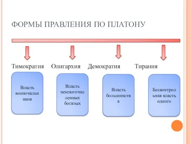 ФОРМЫ ПРАВЛЕНИЯ ПО ПЛАТОНУ Тимократия Олигархия Демократия Тирания Власть военочальников Власть