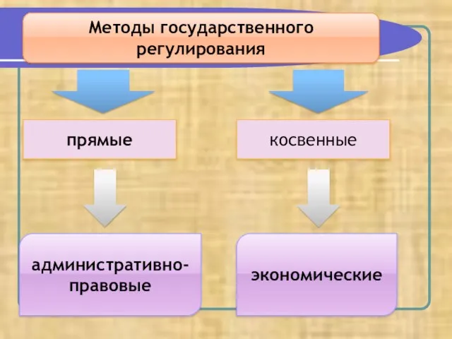 Методы государственного регулирования прямые косвенные административно-правовые экономические