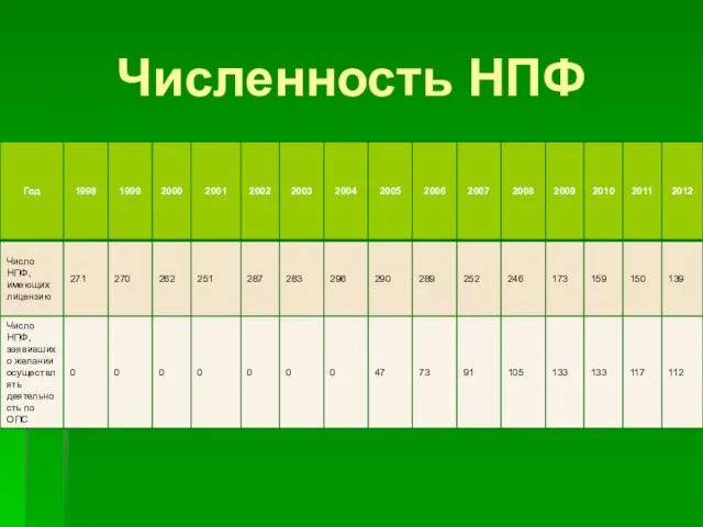 Численность НПФ