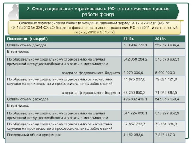 2. Фонд социального страхования в РФ: статистические данные работы фонда Основные