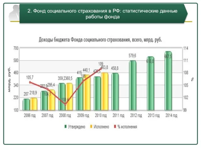 2. Фонд социального страхования в РФ: статистические данные работы фонда