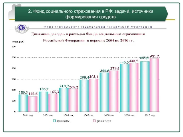 2. Фонд социального страхования в РФ: задачи, источники формирования средств