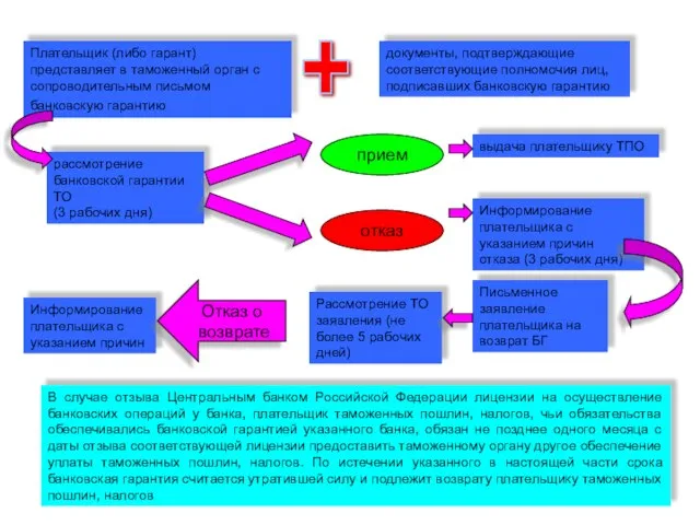 Плательщик (либо гарант) представляет в таможенный орган с сопроводительным письмом банковскую