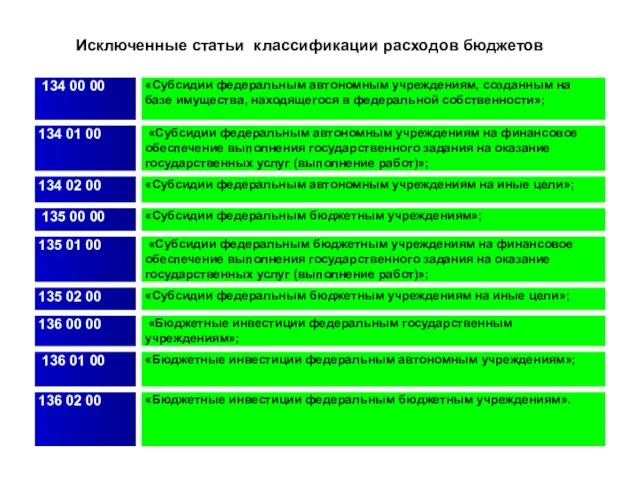 Исключенные статьи классификации расходов бюджетов