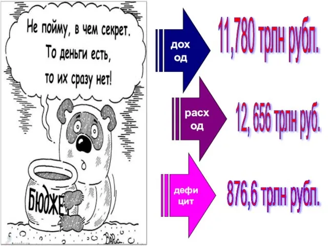 доход расход дефицит 11,780 трлн рубл. 12, 656 трлн руб. 876,6 трлн рубл.