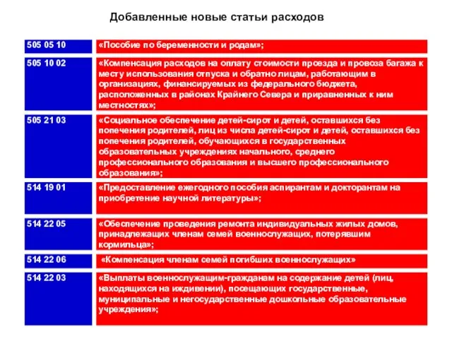 Добавленные новые статьи расходов