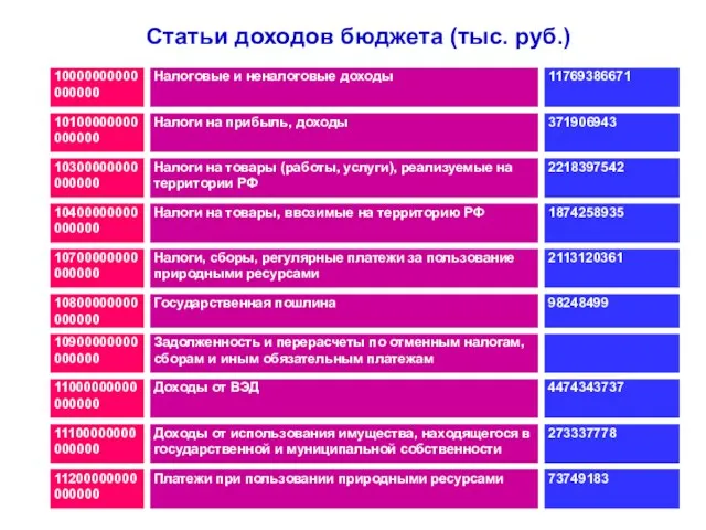 Статьи доходов бюджета (тыс. руб.)