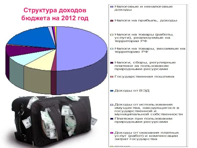 Структура доходов бюджета на 2012 год
