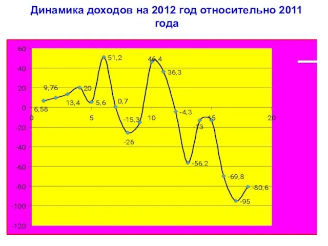 Динамика доходов на 2012 год относительно 2011 года