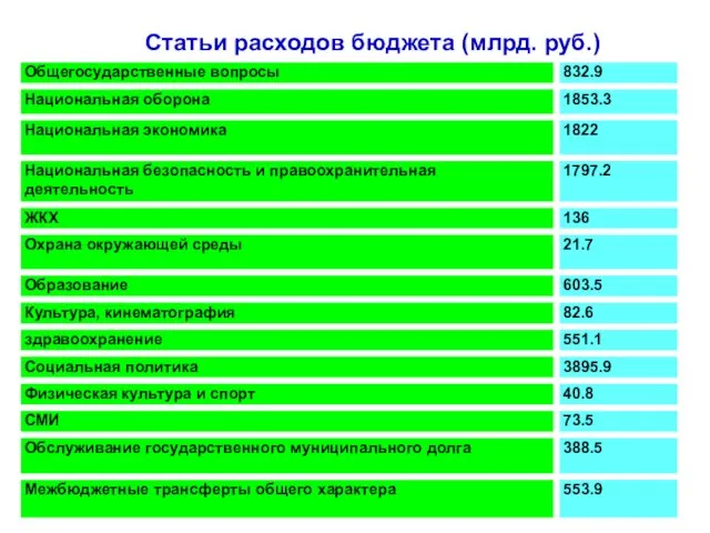 Статьи расходов бюджета (млрд. руб.)