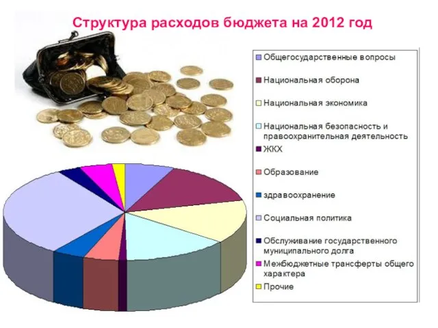 Структура расходов бюджета на 2012 год